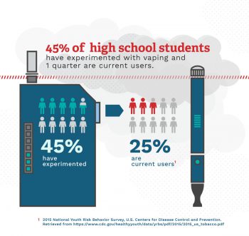 Infographic showing that 45 percent of high school students have experimented with vaping and 25 percent are current users. Learn more about vaping and the risks.