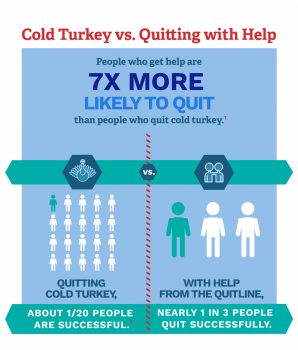Graphic showing that people who get support are seven times more likely to quit smoking than people who quit cold turkey. Learn more about quitting tobacco.