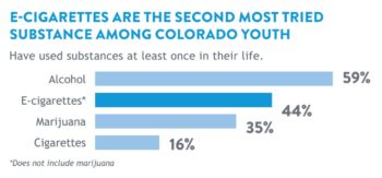 E-cigarette use in Colorado, according to the Healthy Kids Colorado Survey. Learn more about tobacco use in Colorado.