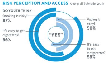 E-cigarette use in Colorado, according to the Healthy Kids Colorado Survey. Learn more about tobacco use in Colorado.